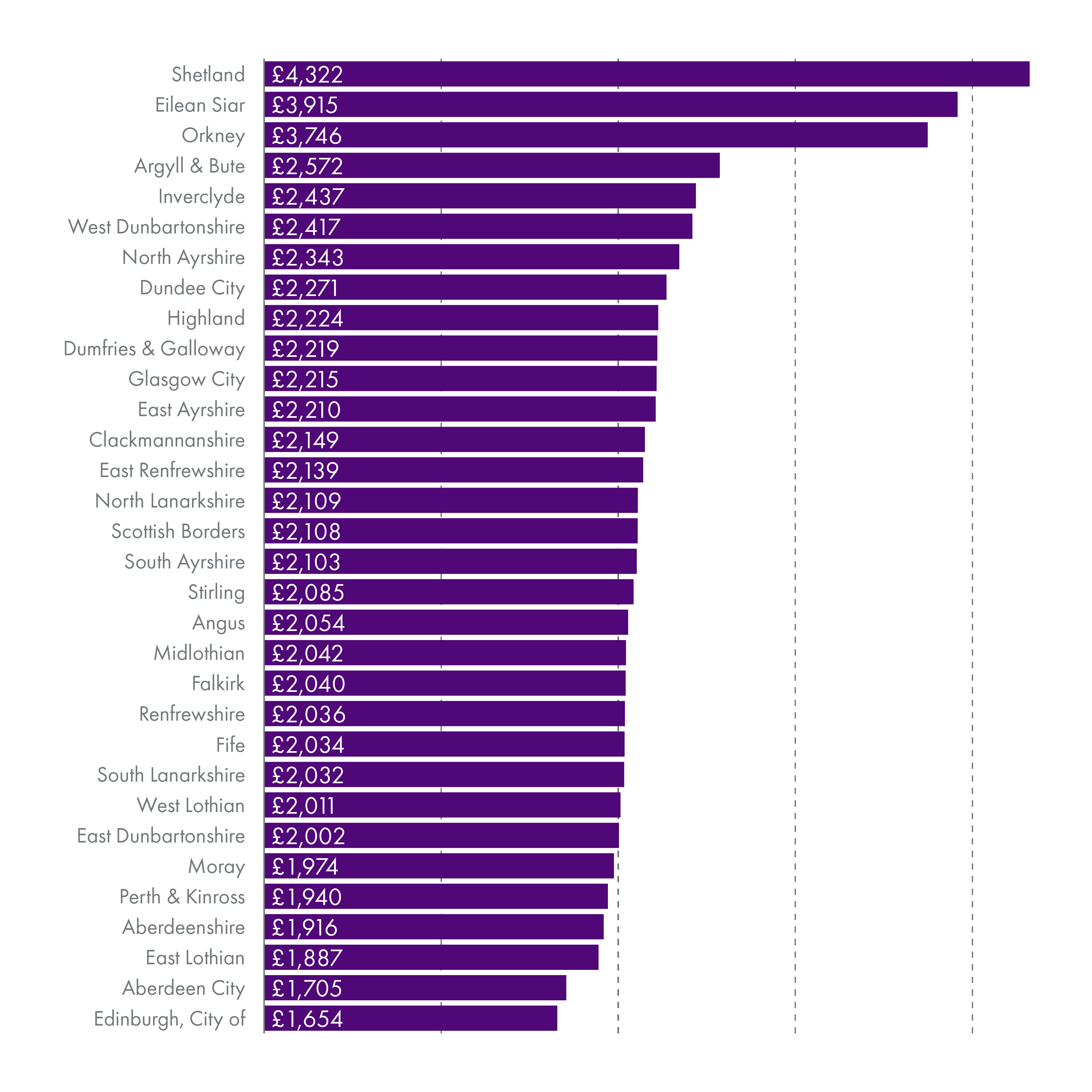 Figure X: provisional revenue allocations for each local authority 2022-23
